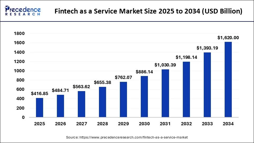 Top Finance App Ideas For Startups to Boost Your Business in 2025 7 global fintech as a service market size