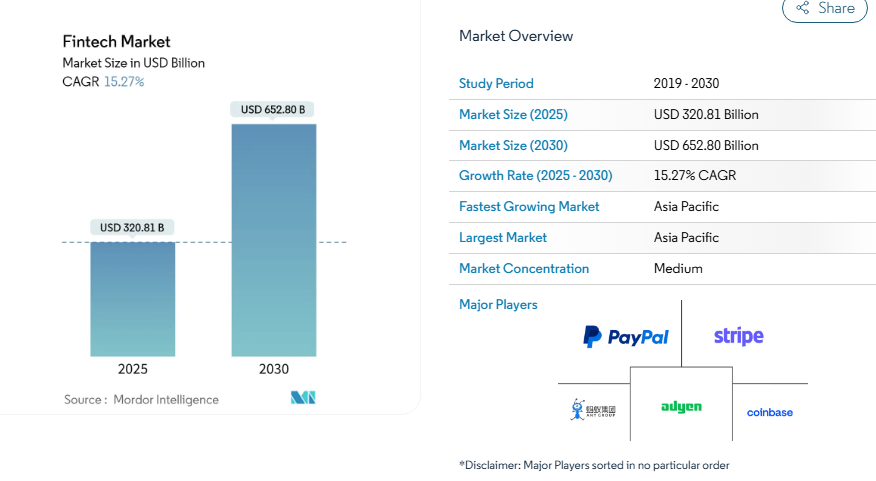 Top Finance App Ideas For Startups to Boost Your Business in 2025 1 global fintech market