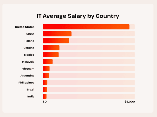 Outsource PHP Development: All You Need to Know 2 IT average monthly salary by country