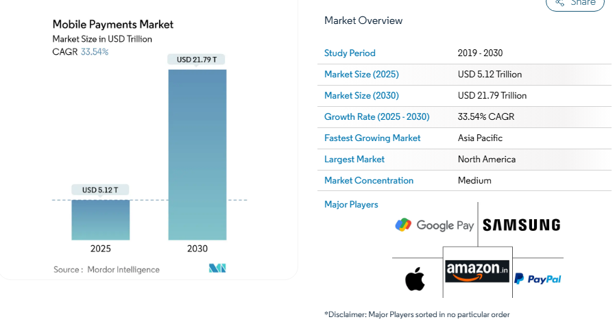 Top Finance App Ideas For Startups to Boost Your Business in 2025 9 mobile payments market size