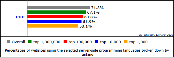 Outsource PHP Development: All You Need to Know 1 php outsourcing statistics