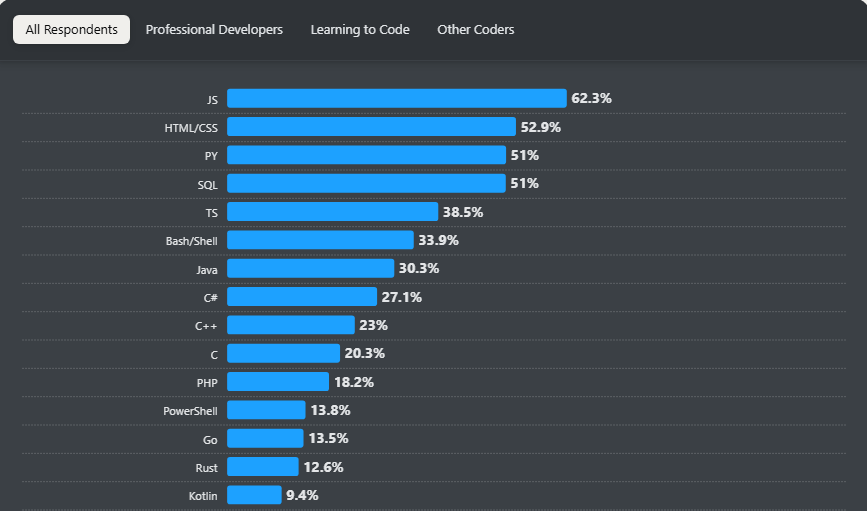 20 Best JavaScript Frameworks for Front-End Development in 2026 2 widely used programming languages