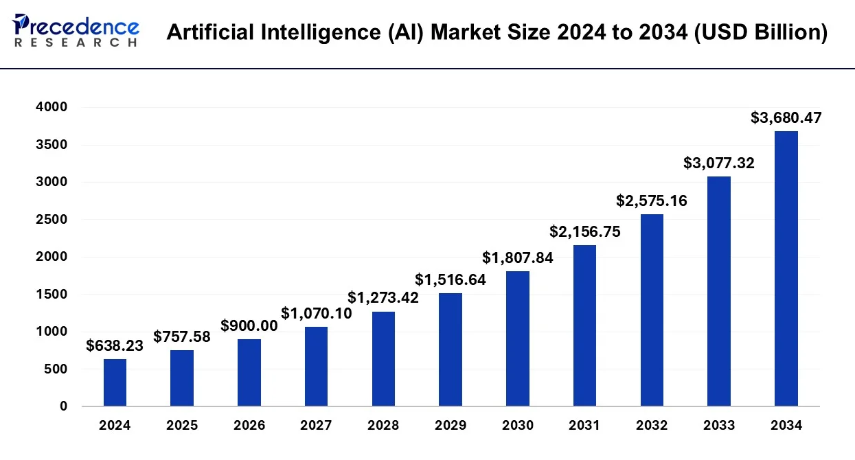 Top 7 AI Programming Languages You Should Know in 2025 1 Ai market size