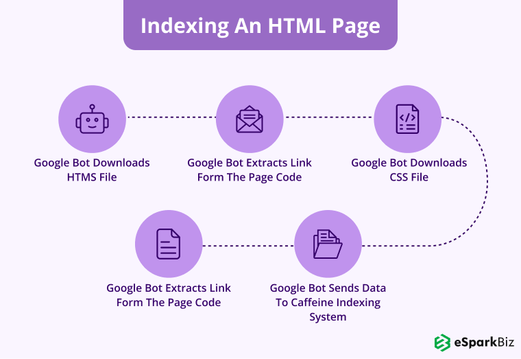 Indexing-An-HTML-Page