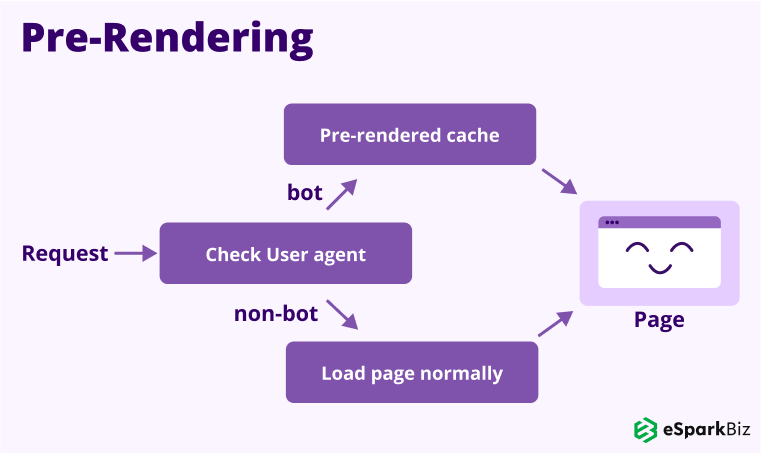Detailed Guide to enhance the SEO for React Websites 5 Pre-Rendering
