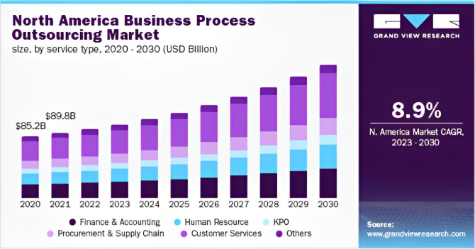 north america business process outsourcing market