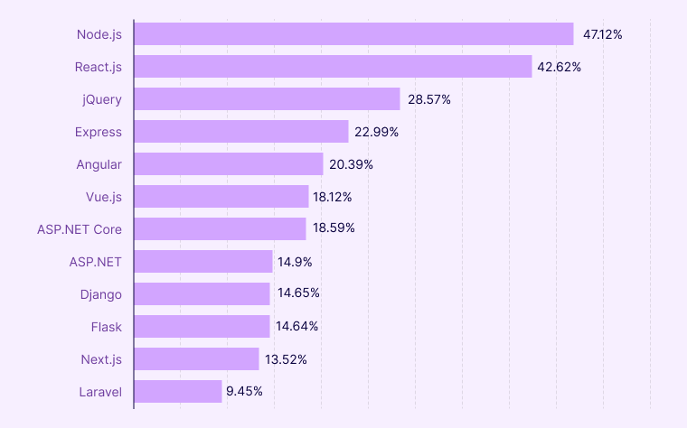 React downloads