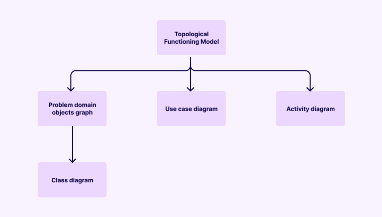 Problem Domain