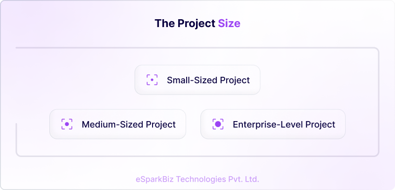How Much Does It Cost to Hire React Developers in 2026 2 The Project Size