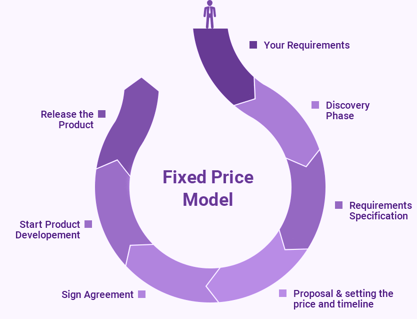 How Much Does It Cost to Hire React Developers in 2026 4 fixed-Price