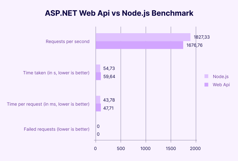 Node.js vs ASP.NET : Our Expert Guide On Choosing The Best One For Web App Development 3 ASP.NET vs Node.js Performance Comparison