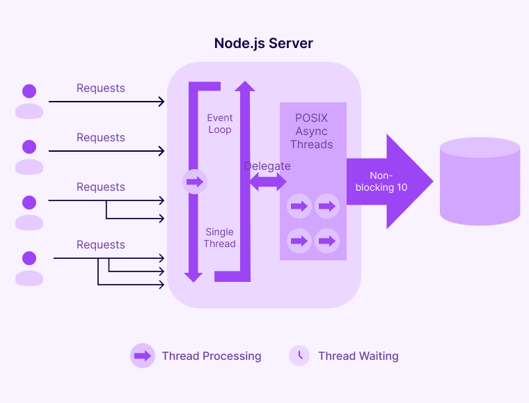 Node.js vs ASP.NET : Our Expert Guide On Choosing The Best One For Web App Development 7 Node Processing Model