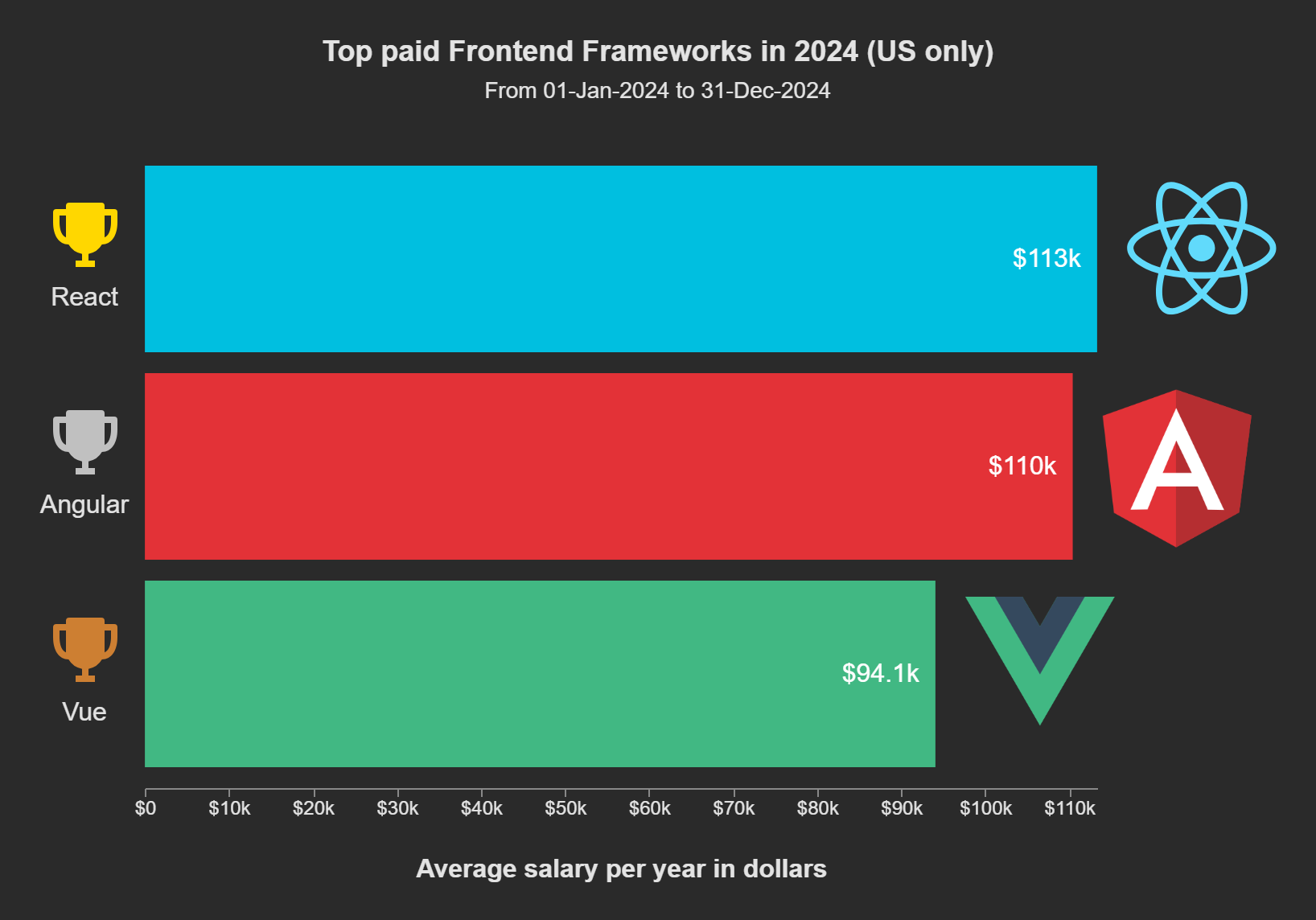 Best Frontend Frameworks in 2025: Benefits, Pros, and Cons Explained 5 highest paid frontend framework
