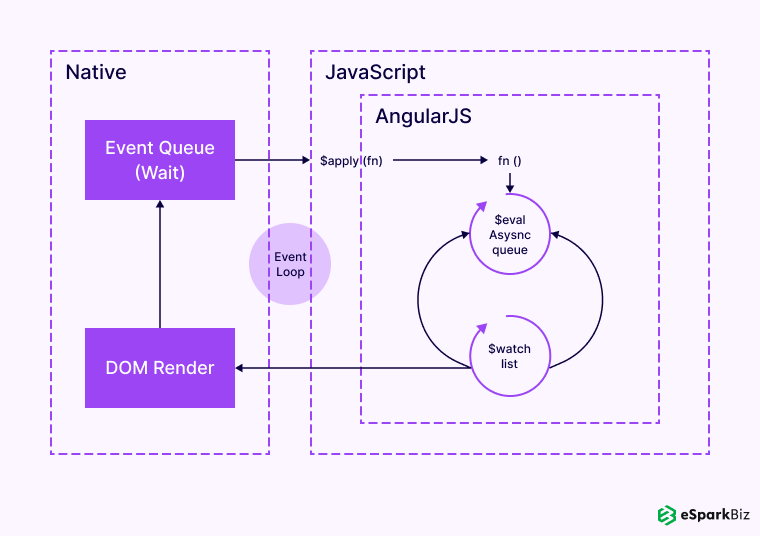 Dive into Vital Angular Performance Optimization Tips - eSparkBiz