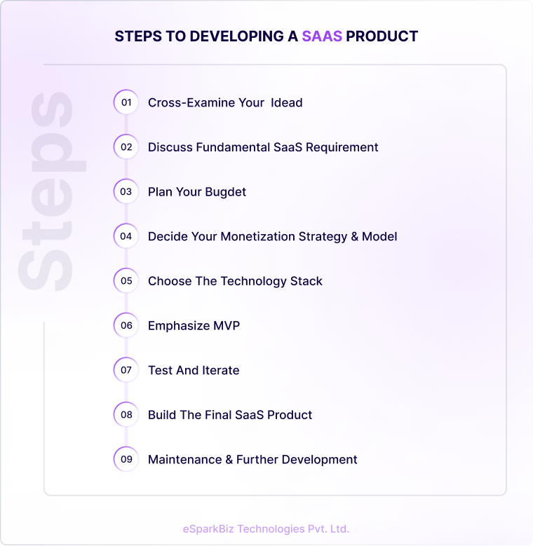 SaaS Product Development: Step by Step Guide for 2026 3 3 2 1