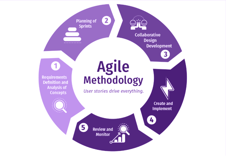 SaaS Product Development: Step by Step Guide for 2026 5 Agile Methodology