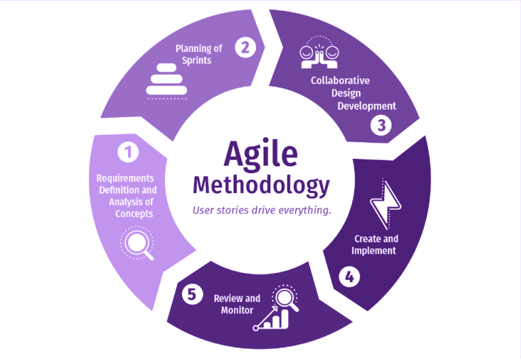 Agile Methodology