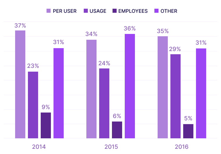 Per-User Pricing