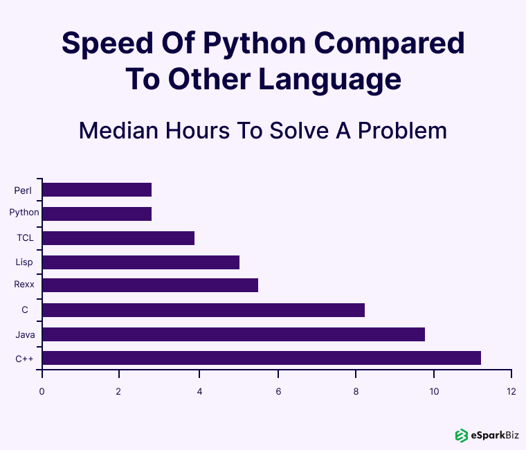 Speed Of Python Compared To Other Language