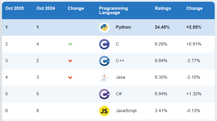 TIOBE Index for October