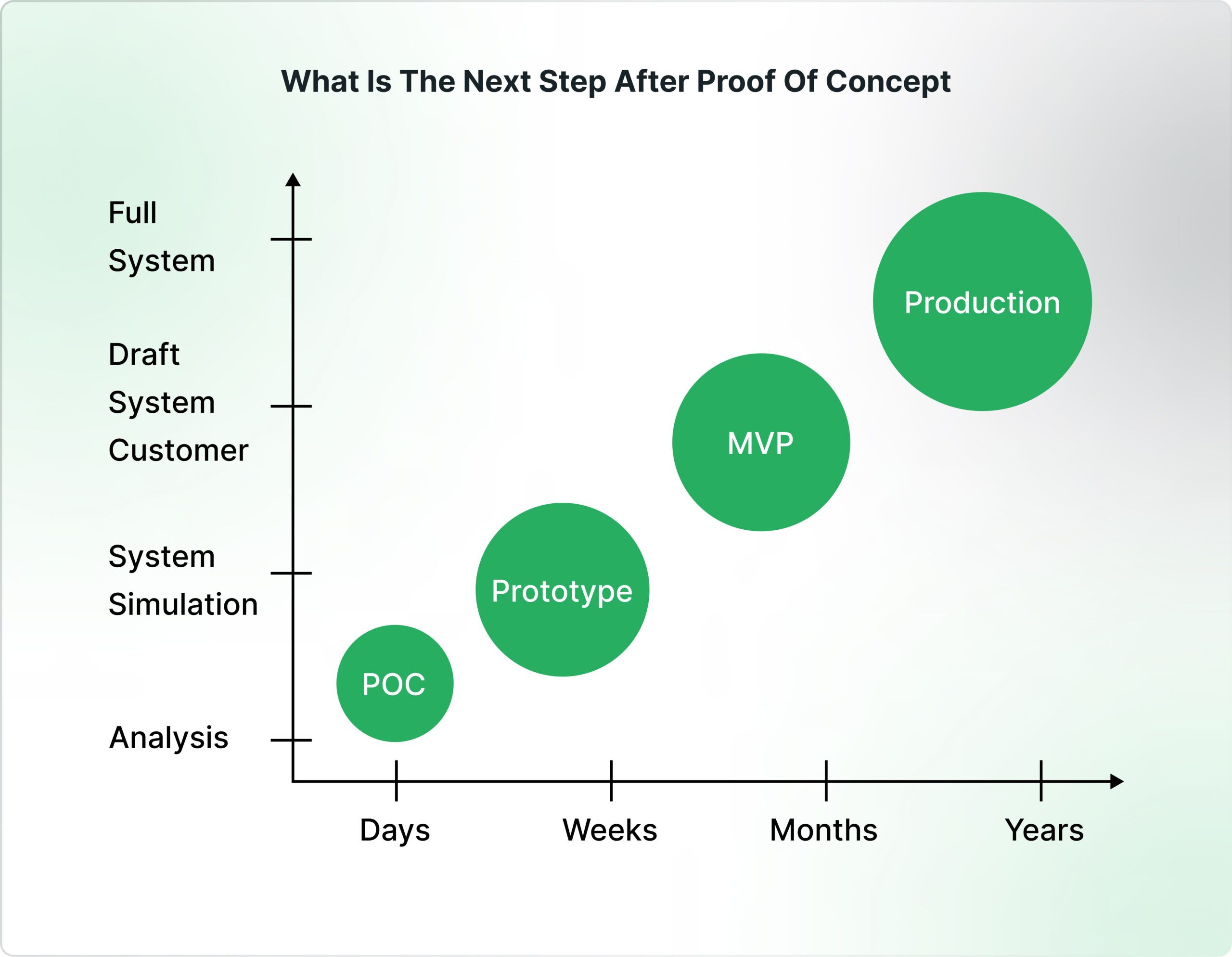 What Comes After Proof of Concept? 1 What is the Next Step after Proof Of Concept