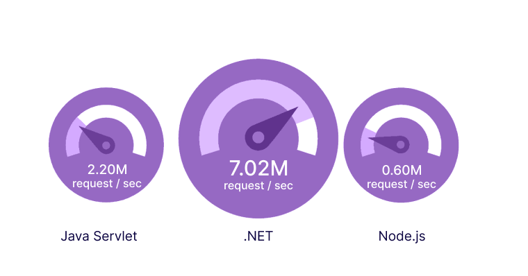 .NET is fast compared to other technologies