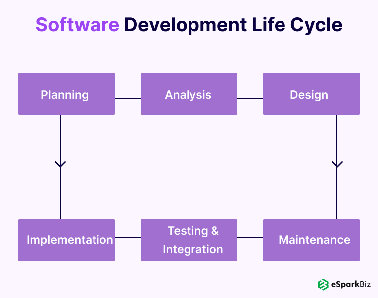 Software Development Life Cycle