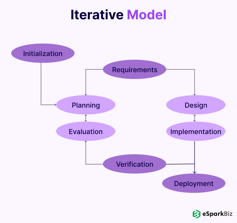 Iterative Model