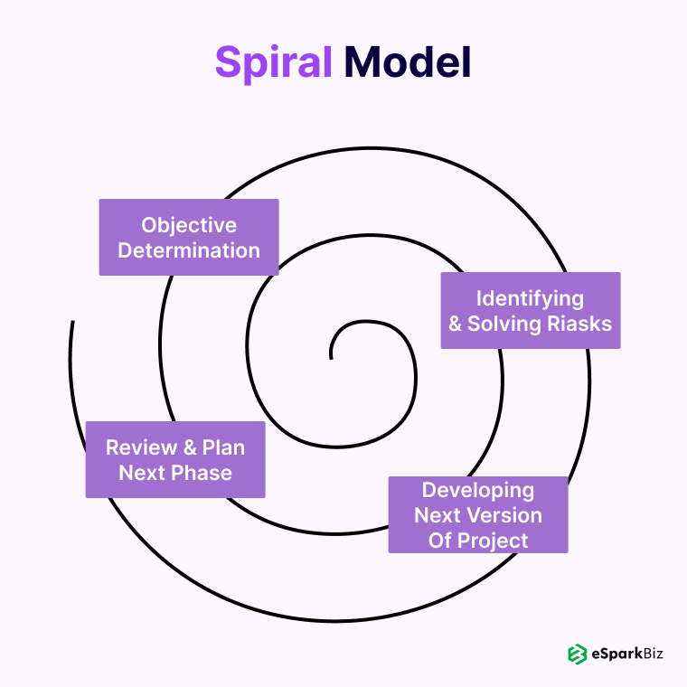 Spiral Model