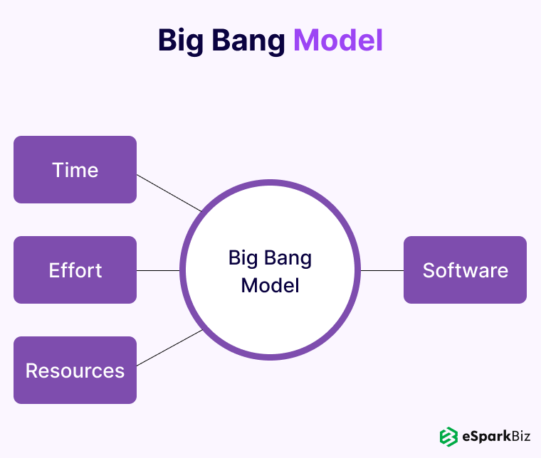 big bang model