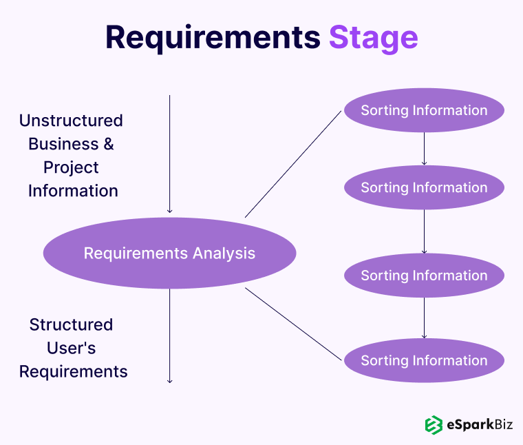 Requirements Stage