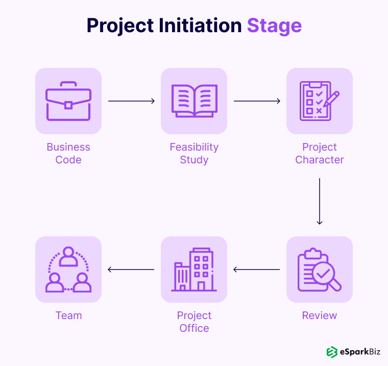 Project Initiation Stage