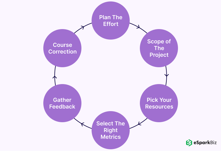 Concept Development for Software