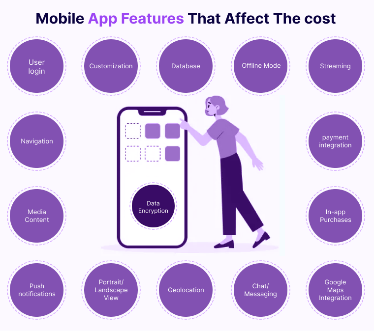 Mobile App features that affect cost