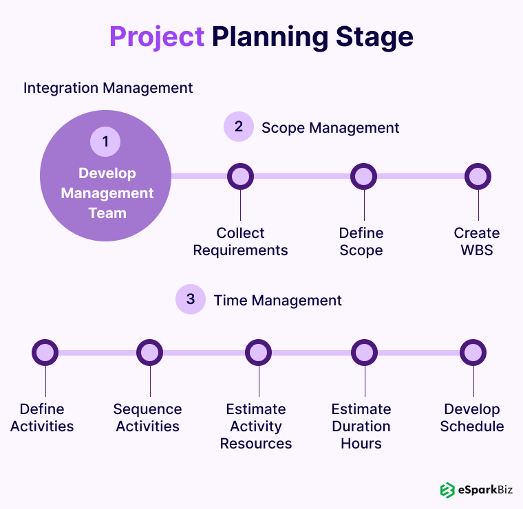 Project Planning stage