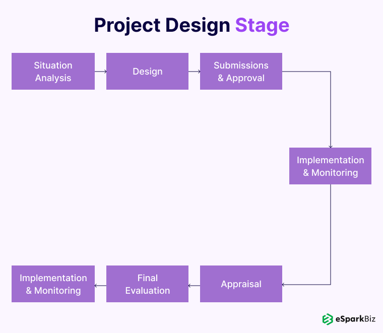 Project Design Stage