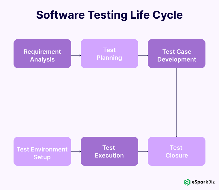 Software Testing Life Cycle