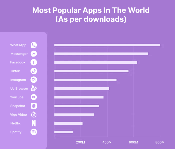 Most Popular Apps