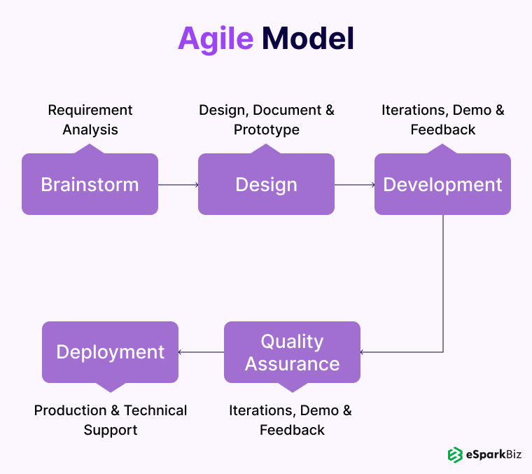 Agile Model