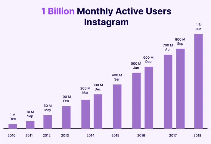 Monthly Active Instagram Users