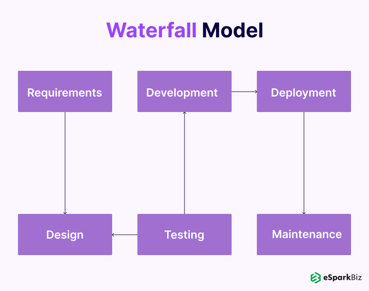 Waterfall Model