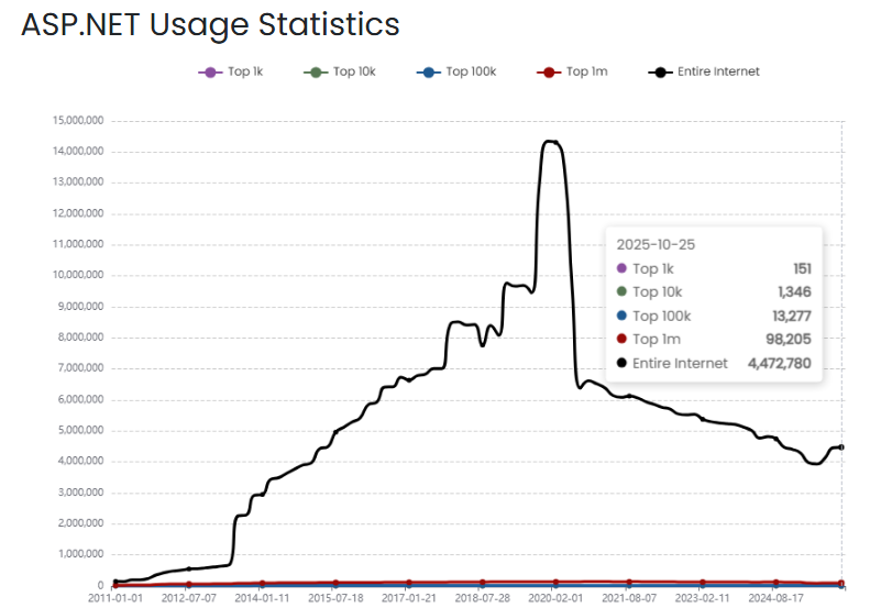 .NET App Development for Enterprise: Why It’s the Ideal Choice for Large-Scale Projects 3 ASP.NET Usage statistics