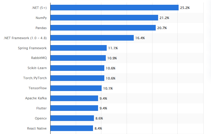 .NET App Development for Enterprise: Why It’s the Ideal Choice for Large-Scale Projects 1 .NET Feature