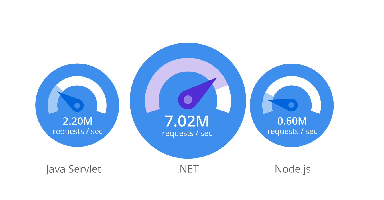 .NET is fast compared to other technologies
