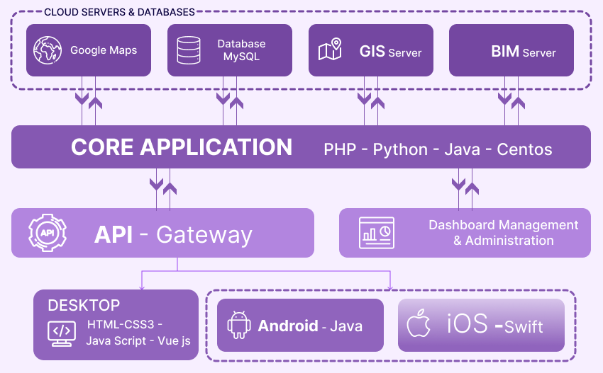 Right choice of the technology stack
