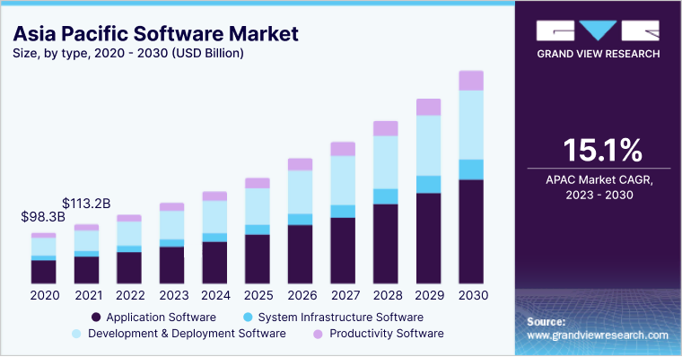 Asia Pacific Software Market