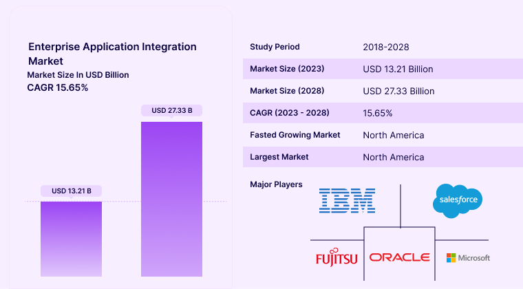 market for global IT services is expected to rise