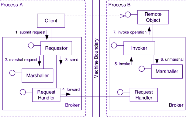 Broker Architecture Pattern