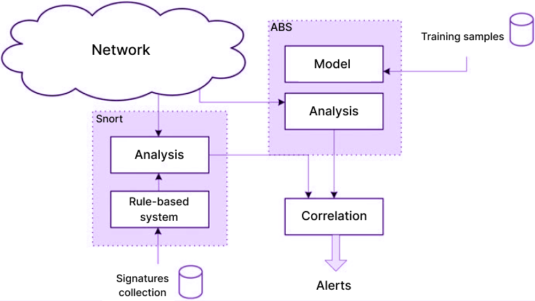 Hybrid Architecture