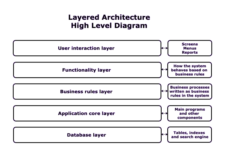 Layered Architecture Pattern